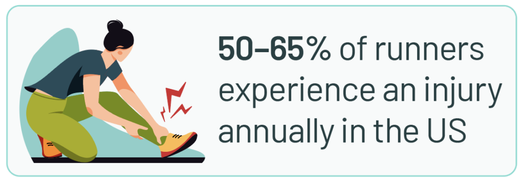 50–65% of runners experience an injury annually in the US